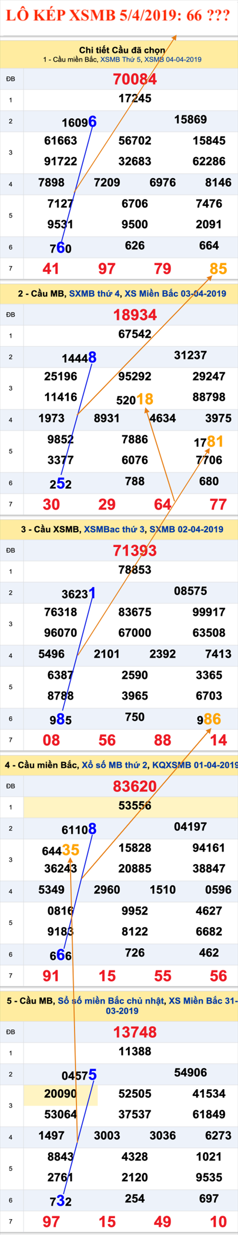 An so kep thu nhat - Lo kep XSMB 5-4-2019